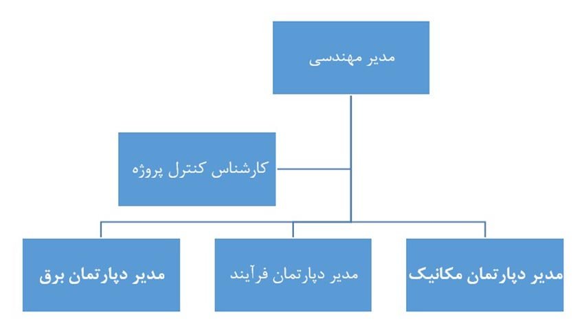 نمونه چارت سازمانی 